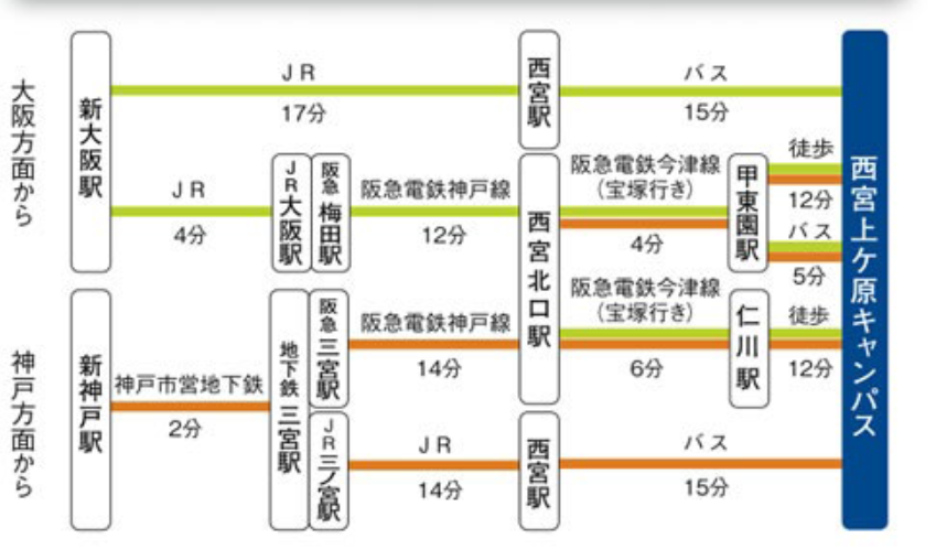 関西学院大学へのアクセスマップ